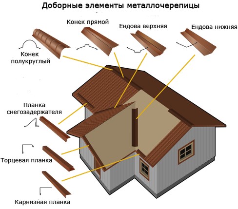 Доборные элементы кровли комплектующие для металлочерепицы и профлиста